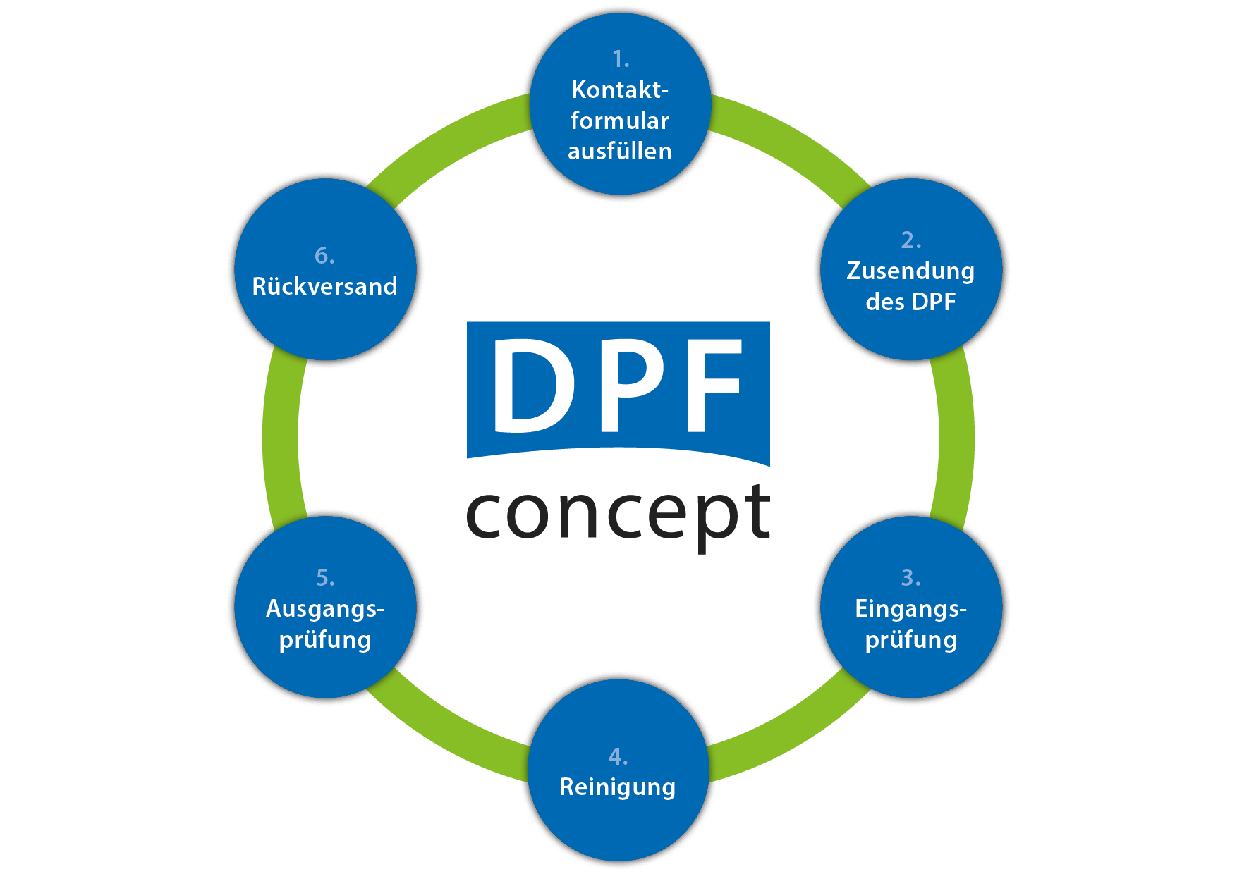 DPF Ablauf der Reinigung - DPF concept